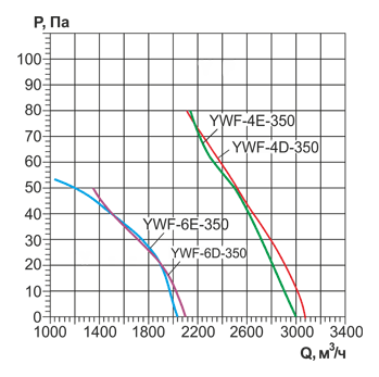 Осевой вентилятор с защитной решеткой Ровен YWF(K)4E-350-B-Z (Axial fans) нагнетание