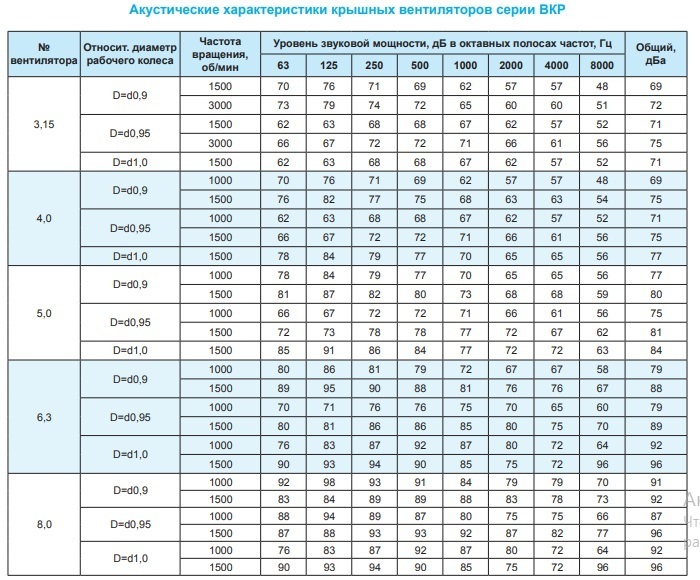 Крышный вентилятор Ровен ВКР-4,0-РН-1,1кВт/1500об/220-380-У1