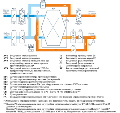 Приточно-вытяжная установка Breezart 1000 Lux RP PB 3.2 220В