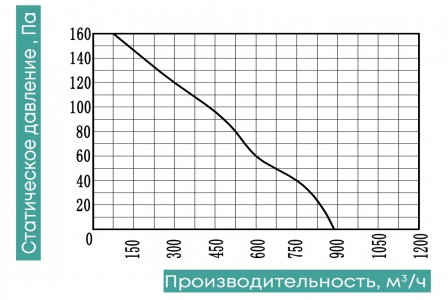 Осевой вентилятор низкого давления ZernAir SUNAXIS 200