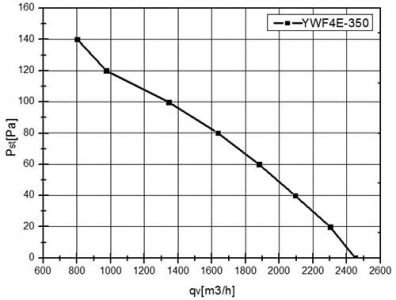 Вентилятор Ванвент YWF4E-350S-102/34-G вытяжной (всасывание) на сетке (2300 m/h)