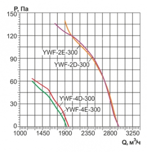 Осевой вентилятор с защитной решеткой Ровен YWF(K)2D-300-Z (Axial fans) всасывание