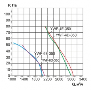 Осевой вентилятор с защитной решеткой Ровен YWF(K)4E-350-B-Z (Axial fans) нагнетание