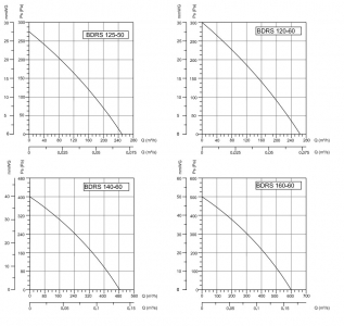 Вентилятор радиальный Bahcivan BDRS 120х60 в металлическом корпусе