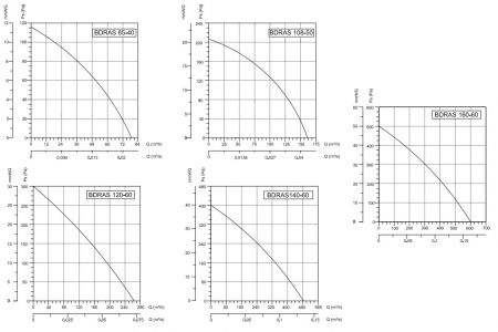 Вентилятор радиальный Bahcivan BDRAS 85х40 в алюминиевом корпусе
