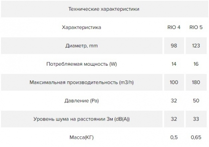 Вытяжной вентилятор ERA DICITI RIO 5C