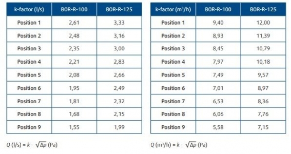 Приточный диффузор SystemAir BOR-R-125-SW для настенного и потолочного монтажа d 125мм