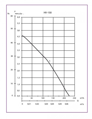 Реверсивный оконный вентилятор Soler & Palau HV 300 RC с беспроводным ПУ