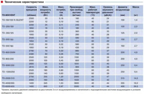 Вентилятор канальный Soler & Palau TD 350/125 Silent