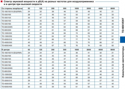 Вентилятор канальный Soler & Palau TD 800/200 T Silent (таймер)